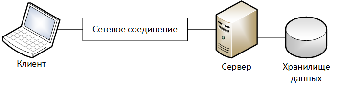 Архитектура клиент-сервер